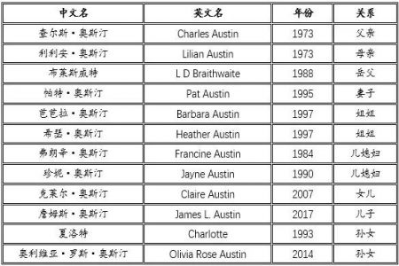 那些以奥斯汀家人命名的月季品种盘点