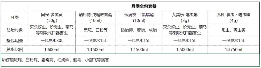 月季病虫害防治与用药大全