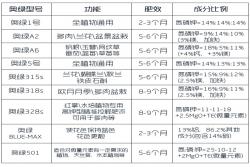 奥绿缓释肥批发价格