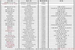 诗情与花意｜奥斯汀经典月季盘点